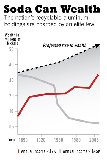 Illustration for article titled Nation's Poorest 1% Now Controls Two-Thirds Of U.S. Soda Can Wealth